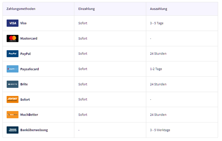 verschiedene Arten von Auszahlungen wie Visa mit 3-5 Tagen Auszahlung, MasterCard, PayPal mit 24-Stunden-Auszahlung, paysafecard 1-2 Tage, sofort